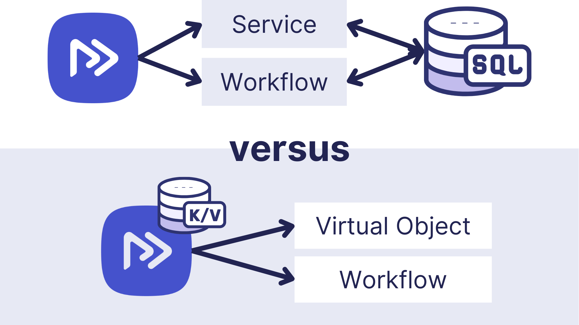 Databases and Restate